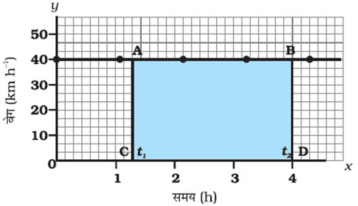 image 23 अध्याय 8 - गति - class 9 science chapter 8 notes in hindi